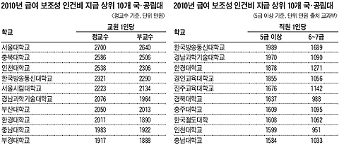 국·공립대 보수규정 혼선 방치… 등록금 인상해 메꿔