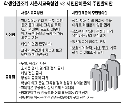 학생 권리만 강조한 '인권조례' 주민발의안, 어제 서울시 의회로