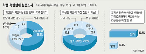 교사 80% "학생들에게 욕설 들은 적 있다"