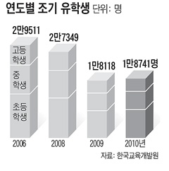 조기유학 바람 다시 솔솔