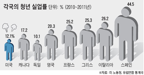 [오늘의 세상] 美 졸업생 3분의 2, 취직 못하면 빚쟁이 전락