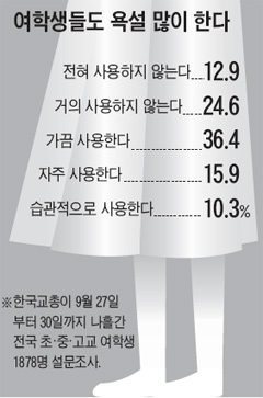 얌전한 여학생도 남학생 뺨치는 욕, 욕