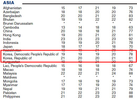'영어공화국' 한국과 북한의 토플 점수차는 '단 3점'