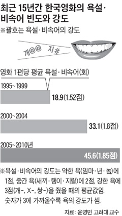 12세 관람가 영화에 버젓이 "×탱구리"