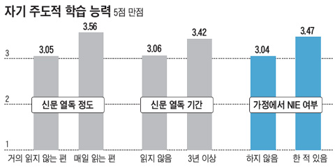 [NIE(신문활용교육)] 자기주도학습능력, NIE 한 학생 3.47(5점 만점)… 안 한 학생 3.04
