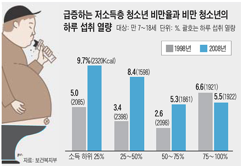가난할수록 뚱뚱한 성인처럼… 저소득층 자녀 비만, 10년새 두배