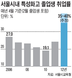 공고·상고 졸업반 취업희망자 28%→41%로