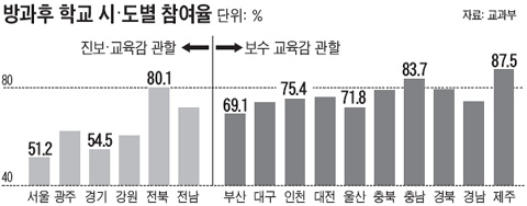 진보·좌파 교육감 지역 방과 후 학교 참여율 낮다