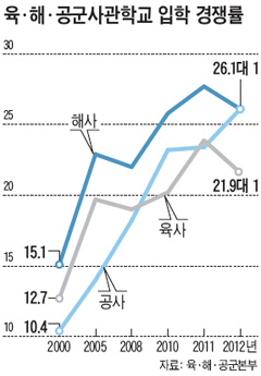 육·해·공사 최고 경쟁률… 인재 다시 몰린다