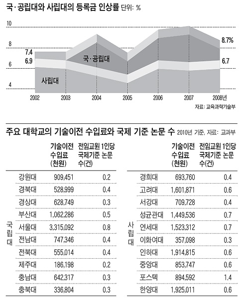 국립대, 등록금만 잔뜩 올리고 연구실적 곤두박질