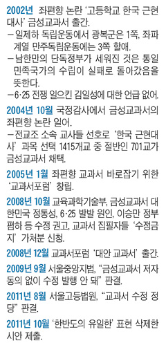 2004년 좌편향 교과서 파동 후 현 정권 들어 수세에 몰린 좌파