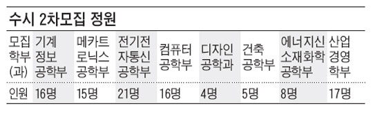[한국기술교육대] 수시2차 102명 선발 11~15일 인터넷 접수