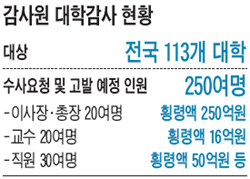 대학들, 등록금 과다 인상… 한학기 100만원 내릴수 있다