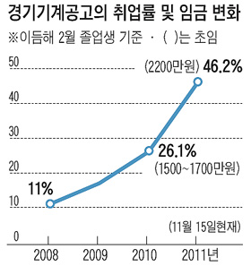 高3 취업생 평균 연봉 2200만원