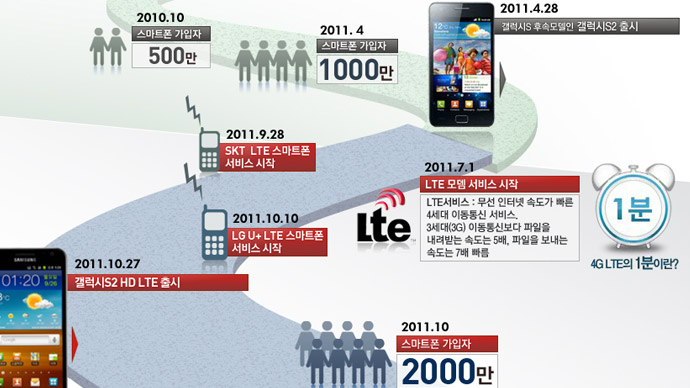 [����Ʈ ������] LTE�ô� ����, '�ӵ�'�� ��鸮�� �����Һ��� - ���� ����Ʈ���� ���š�����