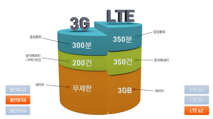 [����Ʈ ������] LTE�ô� ����, '�ӵ�'�� ��鸮�� �����Һ��� - 3G�� LTE ����Ʈ�� ����� ��