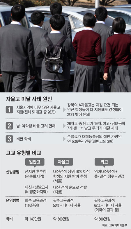 MB의 엘리트 교육모델, 자율高 사실상 실패