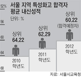 성적 우수자, 특성화고 지원 늘어