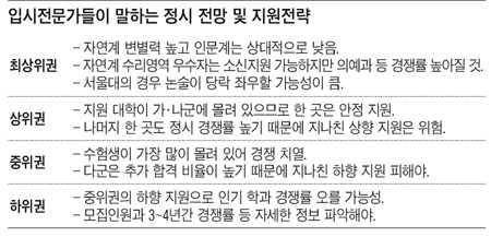 [2012 수능 성적 분석] '다'군, 지나친 하향 안정지원 할 필요없어
