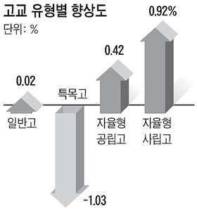 [2011 초·중·고 학업성취도 평가] ① 서울 강남, 처음으로 전국 1위 자리 내줬다(중3 국·영·수 과목 중 국어는 전국 4위로)