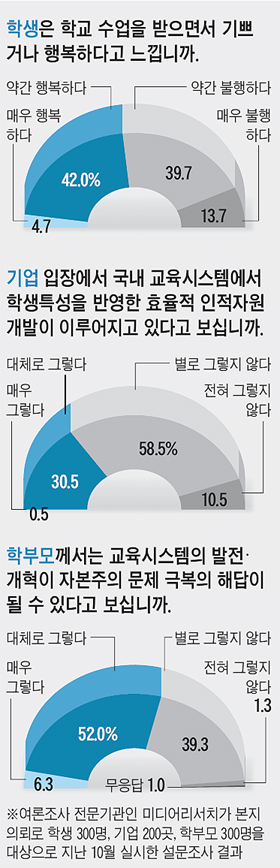 한국 학생 53% 