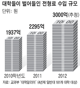 대입 수시 응시횟수 5~7회로 제한한다