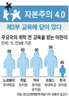 [자본주의 4.0] 질높은 유아교육 받으면 40년 뒤 취업 23%↑범죄 35%↓