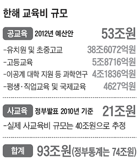 교육비 해마다 100조원 쏟아 붓지만…