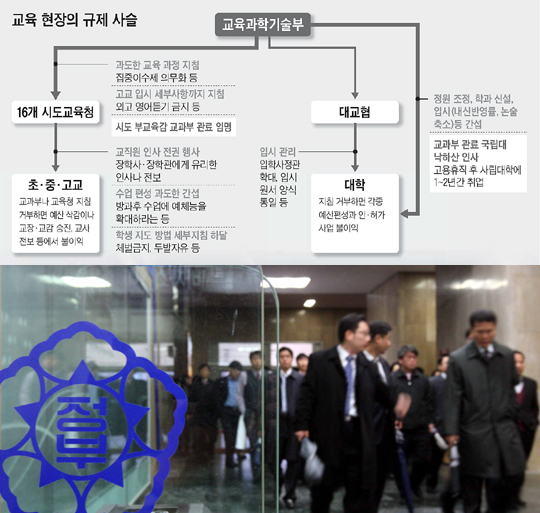 교육 관료의 규제만능 깨지 못하면 인재도 미래도 없다