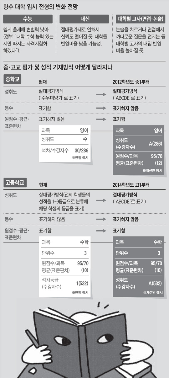 [고교 내신 절대평가 Q&A] ①대입 영향은 이젠 논술·면접이 당락, 내신은 시늉