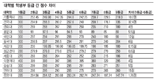 [메가스터디의 대입 성공 특강] 최상위 동점자 처리 기준, 중상위 학생부 비중, 중하위 수능 반영 방법 '체크'