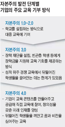 [자본주의 4.0] 교육기부 첫날, 17개 그룹·12개 금융사 동참