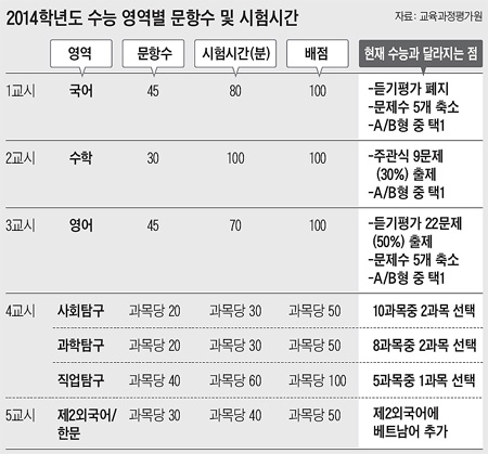 국어 듣기평가 폐지, 영어 듣기는 50%로 확대