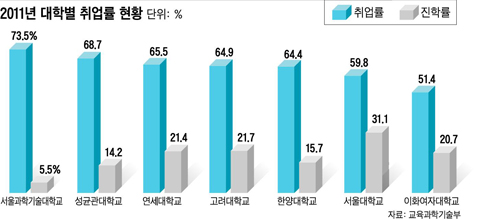 [서울과학기술대학교] 3년 연속 최우수 취업률 비결? 적재적소 맞춤 인력 배출 철저한 교육 철학에 있다