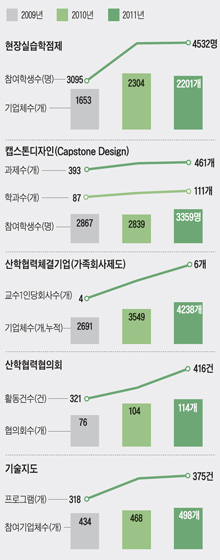 [산학협력중심전문대학] 현장실습 참여기업 2년만에 34% 증가