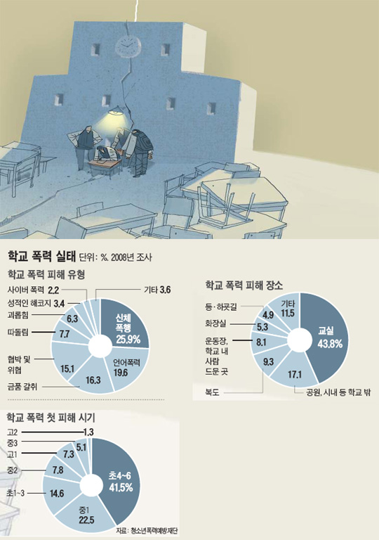 ['왕따 폭력' 이렇게 막자] ① 피해 학생이 전학가는 이상한 현실… 가해 학생을 격리해야