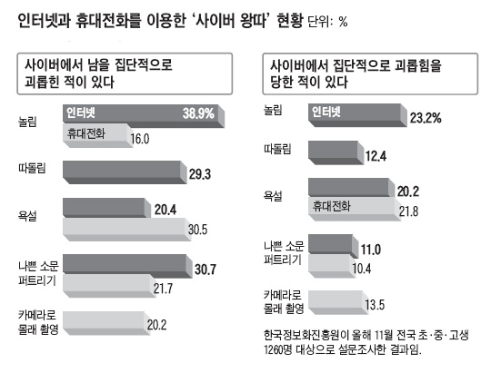 ['왕따 폭력' 이렇게 막자] ③ SNS 늘어나면서 사이버 왕따 성행… 공갈·협박범으로 처벌해야