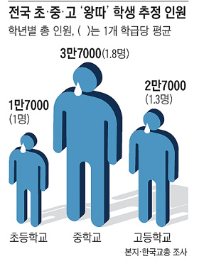 공부목표 없고 학교는 방치… 몸만 큰 아이들 폭력 치달아