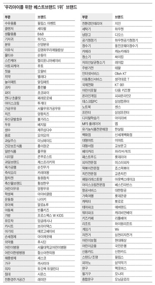 캐논카메라, 소비자 만족도 '종합 1위'
