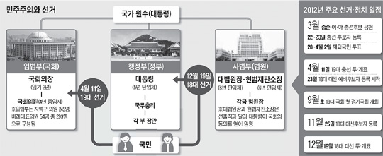 [NIE(신문활용교육)] 대통령·국회의원 선거는 □년에 한번 씩 같은 해에 치러진다