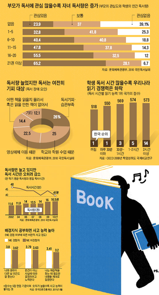 [NIE(신문활용교육)] 많이 읽고 빨리 읽는 한국 학생들, 독서 후 요점 말해보라면 "…"