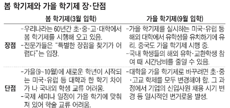 日대학도 가을 학기제 추진… 봄 입학, 한국만 남았다