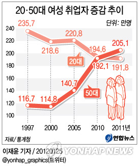 여성 취업자 1000만 시대…'엄마 세대', '딸 세대' 보다 취업 많이해