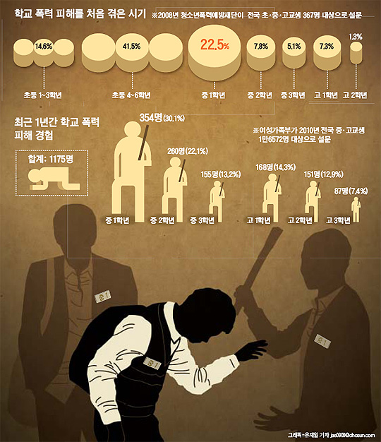 중학교 가자마자 서열 싸움… 폭력 점점 어려진다