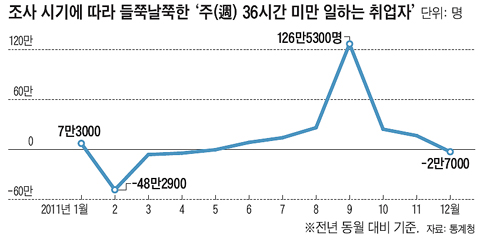 고용의 질 파악 못하는 엉터리 일자리 통계