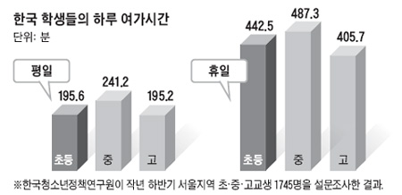 초등생, 공부에 혹사… 쉬는 시간 하루 3시간, 고교생과 비슷