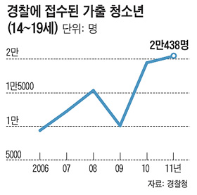 학교 밖 7萬 가출·중퇴생, 학교 폭력의 진원지
