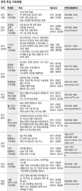 상아탑기숙학원_ 잠 자는 시간 빼곤 오로지 공부