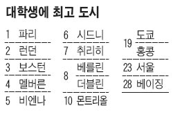 [오늘의 세상] 대학생이 공부하기 좋은 도시 1위 파리… 23위 서울