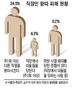 [오늘의 세상] 학창시절 '왕따 트라우마(사고 후유장애)' 직장·결혼생활까지 흔든다